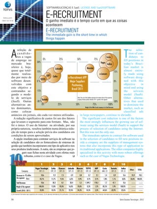 SOFTWARE/LICENÇAS E SaaS LICENSE AND SaaS/SOFTWARE


 totvs.com
0800 100 78 98
                                                                          E-RECRUITMENT
                                                                          O ganho imediato é o tempo curto em que as coisas
                                                                          acontecem
                                                                          E-RECRUITMENT
                                                                          The immediate gain is the short time in which
                                                                          things happen




           A                                                                                                                                                                                                             T
                 seleção de                                                                                                                                      he    selec-
                 candida-                                                                                                                                        tion of can-
                 tos a vagas                                                                                                              Ceviu                  didates to
           de emprego no                  0%              25%             50%                                  75%                              100%        fill positions in
                                   30%                                                                                      Vagas                      30%
           mercado       bra-                                                                                                              Indica           today’s Brazi-
           sileiro é, hoje,                                                                     Monster                                                     lian market is
                                                     Linkedin
           quase que total-        15%                                                                                                                 15%  almost entire-
           mente realiza-                                                                                                 e-Lancers                         ly made using
                                              ADP Catho
           das por meio de                                       e-Recruitment APP                                                                          software desig-
                                       TOTVS
           software desen-         0%                              Major Suppliers                                                                     0%   ned with this
           volvidos      com                                        Positioning,                                                                            objective      in
           este objetivo e                                                                                                                                  mind and using
                                                                    Brazil 2011
           contratados se-         -15%                                                                                                                -15% the      services
           gundo o mode-                                                                                                                                    model (SaaS).
           lo de serviços                                                  Note: the size of the bubbles represents the market share of the respective      Other alterna-
                                        Toutatis                           company Vertical position indicates 2011 growth in the segment
           (SaaS). Outras          -30 %                                                                                                               -30% tives that used
           alternativas an-              0%             25%             50%                                 75%                              100%           to dominate the
           tes dominantes,                                                                  Weight of the HRM of each company in its Total Revenues
                                                                                                                                                            market, such as
           como      colocar                                                                                                                                classified ads
           anúncios em jornais, são cada vez menos utilizadas.                 in large newspapers, continue to dwindle.
             A redução significativa de custos foi um dos fatores                    The significant cost reduction is one of the factors
           que levaram o segmento para este formato. Mas, não                  the most strongly influences the growing use of sof-
           foi o único. O uso da Internet na atividade, por sua                tware using the services model (SaaS) to support the
           própria natureza, resultou também numa drástica redu-               process of selection of candidates using the Internet.
           ção do tempo para a seleção prévia dos candidatos em                But this was not the only one.
           condições de serem aproveitados.                                          The immediate options to contract for software used
             A opção imediata para contratar serviços de software na           in the selection of candidates to fill new positions in-
           seleção de candidatos são os fornecedores de sistemas de            side a company are the suppliers of management sys-
           gestão que também incorporaram este tipo de aplicativo nos          tems that also incorporate this type of application to
           seus produtos tradicionais. A outra, são as empresas que jo-        its traditional applications. The other companies highly
                     gam suas fichas nesta atividade com ofertas mais          specialized in this activity with more robust offerings
                       robustas, como é o caso da Vagas.             q         such as the case of Vagas Technologia.                                                      q


                                                                 1                    2               3               4               5               6              7              8                9              10
                                                       Vagas Tecnologia             Catho         ELancers         Linkedin        Monster         TOTVS            ADP           Ceviu          Toutatis            Indica
                                                                                                                                                                                                                                       Others    TOTAL
                              Company                      (SP) (1)                (SP) (2)        (SP) (2)        (SP) (2)        (SP) (2)        (SP) (3)       (SP) (2)       (MG) (2)         (SP) (2)          (SP) (2)

                    Revenues in R$ million                       18,6                   9,2            7,5              4,9             3,8             3,7           2,1             1,4             0,9               0,6              25,9     78,5
                    the segment Share                          23,7%                11,7%            9,5%             6,2%            4,9%            4,7%          2,7%            1,8%            1,1%              0,8%             33,0%    100,0%
                    Total Revenues                               18,6                 58,3             8,1            30,4              5,5       1.349,7          178,5              1,7            47,1               0,6
                    Weight of the segment                    100,0%                 15,8%          92,0%            16,0%           70,0%             0,3%          1,2%           85,5%            1,9%           100,0%
                    Growth (2010 - 2011)                       33,8%                10,4%          21,1%            22,4%           24,3%           10,3%           5,3%           64,6%          -33,9%            32,6%
           (1) All financial information was supplied by the company. (2) All data was estimated by this publication. (3) Income value extracted from balance sheet. Other financial information were estimated by this publication.


           58                                                                                                                                                                                                     Série Estudos Tecnologia - 2012
 