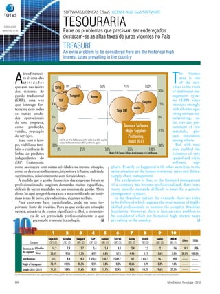 SOFTWARE/LICENÇAS E SaaS LICENSE AND SaaS/SOFTWARE


 totvs.com
0800 100 78 98
                                                                          TESOURARIA
                                                                          Entre os problemas que precisam ser endereçados
                                                                          destacam-se as altas taxas de juros vigentes no País
                                                                          TREASURE
                                                                          An extra problem to be considered here are the historical high
                                                                          interest taxes prevailing in the country




           A                                                                                                                                                                                                              T
                 área financei-                                                                                                                                                                         he     finance
                 ra é uma das                                                                                                                                                                           area is one
                 atividades                                                                                                                                                                             of the acti-
           que está nas raízes          TOTVS 0%                      25%                                   50%                              75%                          100%                     vities in the roots
           dos sistemas de           30%        MXM                                                                                                                                           30%  of traditional ma-
           gestão tradicional                                Sungard                         Benner                                                                                                nagement syste-
           (ERP), uma vez                   SAP                                                                                                                                                    ms (ERP) since
                                                                                                                                                                      Gesplan
           que interage for-         15%                                                                                                                                                      15%  interacts strongly
           temente com todas                 Senior                                                                                                         Gesfin                                 with all other ope-
                                                                                                                                   Sage XRT
           as outras unida-                                                                                                                                                                        rating units as ma-
           des operacionais          0%                                                                                                                                                       0%   nufacturing, sa-
           de uma empresa,                                                                                                                                                                         les, services, pro-
           como produção,                                                                                                                    Treasure Software                                     curement of raw
                                         Oracle
                                          IFS
           vendas, prestação         -15%                                                                                                      Major Suppliers                                -15% materials,     pro-
           de serviços.                                                                                                                            Positioning,                                    jects innovation
              Mas, com o tem-               Note: the size of the bubbles represents the market share of the respective
                                                                                                                                                   Brazil 2011                                     among others.
                                            company Vertical position indicates 2011 growth in the segment
           po, viabilizou tam-       -30%                                                                                                                                                     -30%   But with time
           bém a existência de            0%                                 25%                                    50%                           75%                            100%              also enabled the
           linhas de produtos                                                                                           Weight of the Treasury Software of each company in its Total Revenues      existence of very
           independentes do                                                                                                                                                                        specialized niche
           ERP. Exatamente                                                                                                                                                                         software       sup-
           como aconteceu com outras atividades na mesma situação,                                                        pliers. Exactly as happened with other activities in the
           como as de recursos humanos, impostos e tributos, cadeia de                                                    same situation as the human resources, taxes and duties,
           suprimentos, relacionamento com fornecedores.                                                                  supply chain management.
              À medida que a gestão financeiras das empresas foram se                                                          The explanation is that, as the financial management
           profissionalizando, surgiram demandas muitas específicas,                                                      of a company has become professionalized, there were
           difíceis de serem atendidas por um sistemas de gestão. Além                                                    many specific demands difficult to meet by a generic
           disso, há aqui um problema extra a ser considerado: as histó-                                                  management systems.
           ricas taxas de juros, elevadíssimas, vigentes no País.                                                              In the Brazilian market, for example, there are rules
              Para empresas bem capitalizadas, pode ser uma im-                                                           to be followed which requires the involvement of highly
           portante fonte de receitas. Para as que estão em situação                                                      skilled professionals to monitor the complex Brazilian
           oposta, uma área de custos significativa. Daí, a importân-                                                     legislation. Moreover, there is here an extra problem to
                      cia de ser gerenciada profissionalmente, o que                                                      be considered which are historical high interest taxes
                        pressupõe o uso de tecnologia.                                                       q            prevailing in the country.                                                                q


                                                           1                 2                 3                4              5                6                  7                8                   9               10
                                                      Sage XRT            Gesplan          Sungard             SAP          Benner           TOTVS               Gesfin            Oracle             Senior            MXM
                                                                                                                                                                                                                                       Others    TOTAL
                              Company                  (SP) (2)           (SC) (2)         (SP) (2)          (SP) (2)       (SP) (1)         (SP) (3)           (RS) (2)          (SP) (2)           (SC) (3)          (RJ) (1)

                    Revenues in US$ million                16,2                7,4               5,7              5,4            5,4              4,0               3,4               3,2                2,1                1,6         24,1      78,6
                    the segment Share
                                                         20,6%               9,5%              7,3%             6,9%           6,8%             5,1%              4,4%              4,1%               2,6%               2,0%         30,7%    100,0%
                    Total Revenues                         23,1                8,8              24,3        1.050,0           140,7         1.349,7                 4,1          1.450,1                96,1              39,8
                    Weight of the segment                70,1%             84,5%             23,7%              0,5%           3,8%             0,3%            83,6%               0,2%               2,2%               4,0%
                    Growth (2010 - 2011)                 11,6%             10,8%             17,6%            18,5%          11,9%            32,4%               8,0%            -14,3%             19,6%              29,3%
           (1) All financial information was supplied by the company. (2) All data was estimated by this publication. (3) Income value extracted from balance sheet. Other financial information were estimated by this publication.


           60                                                                                                                                                                                                      Série Estudos Tecnologia - -2012
                                                                                                                                                                                                                    Série Estudos Tecnologia 2012
 