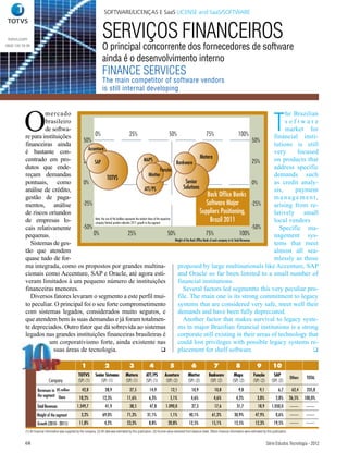 SOFTWARE/LICENÇAS E SaaS LICENSE and SaaS/SOFTWARE



 totvs.com
                                                                           SERVIÇOS FINANCEIROS
0800 100 78 98
                                                                           O principal concorrente dos fornecedores de software
                                                                           ainda é o desenvolvimento interno
                                                                           FINANCE SERVICES
                                                                           The main competitor of software vendors
                                                                           is still internal developing




          O                                                                                                                                                                                                               T
                    mercado                                                                                                                                                                           he Brazilian
                    brasileiro                                                                                                                                                                        software
                    de softwa-                                                                                                                                                                        market for
           re para instituições            0%                                 25%                                    50%                           75%                           100%            financial insti-
                                    50%                                                                                                                                                     50%
           financeiras ainda                                                                                                                                                                     tutions is still
                                       Accenture
           é bastante con-                                                                                                                                                                       very     focused
           centrado em pro-                                                                                                                   Matera                                             on products that
                                    25% SAP                                                MAPS                                                                                             25%
                                                                                                                        Bankware
           dutos que ende-                                                                                  Função                                                                               address specific
           reçam demandas                              TOTVS
                                                                                                Mintter                                                                                          demands such
           pontuais, como           0%                                                                                          Senior                                                      0%   as credit analy-
           análise de crédito,                                                              ATT/PS                            Solutions                                                          sis,    payment
           gestão de paga-                                                                                                                          Back Office Banks                            management,
           mentos, análise          -25%                                                                                                           Software Major                           -25% arising from re-
           de riscos oriundos                                                                                                                Suppliers Positioning,                              latively small
           de empresas lo-                 Note: the size of the bubbles represents the market share of the respective
                                           company Vertical position indicates 2011 growth in the segment
                                                                                                                                                      Brazil 2011                                local vendors
           cais relativamente       -50%                                                                                                                                                    -50%   Specific ma-
           pequenas.                      0%                                25%                                     50%                            75%                            100%           nagement sys-
                                                                                                                       Weight of the Back Office Bank of each company in its Total Revenues
             Sistemas de ges-                                                                                                                                                                    tems that meet
           tão que atendem                                                                                                                                                                       almost all sea-
           quase tudo de for-                                                                                                                                                                    mlessly as those
           ma integrada, como os propostos por grandes multina-                                                          proposed by large multinationals like Accenture, SAP
           cionais como Accenture, SAP e Oracle, até agora esti-                                                         and Oracle so far been limited to a small number of
           veram limitados à um pequeno número de instituições                                                           financial institutions.
           financeiras menores.                                                                                              Several factors led segmentto this very peculiar pro-
             Diversos fatores levaram o segmento a este perfil mui-                                                      file. The main one is its strong commitment to legacy
           to peculiar. O principal foi o seu forte comprometimento                                                      systems that are considered very safe, meet well their
           com sistemas legados, considerados muito seguros, e                                                           demands and have been fully depreciated.
           que atendem bem às suas demandas e já foram totalmen-                                                             Another factor that makes survival to legacy syste-
           te depreciados. Outro fator que dá sobrevida ao sistemas                                                      ms in major Brazilian financial institutions is a strong
           legados nas grandes instituições financeiras brasileiras é                                                    corporate still existing in their areas of technology that
                      um corporativismo forte, ainda existente nas                                                       could lost privileges with possible legacy systems re-
                                       tecnologia
                        suas áreas de tecnologia.                                                                       placement for shelf software.                                                           


                                                         1                  2                    3                4                5                 6                  7                 8                 9            10
                                                      TOTVS          Senior Sistemas          Matera           ATT/PS          Acenture           Mintter          Bankware             Maps             Função           SAP
                                                                                                                                                                                                                                        Others    TOTAL
                              Company                 (SP) (1)           (SP) (1)             (SP) (1)         (SP) (1)         (SP) (2)          (SP) (2)          (SP) (2)           (SP) (2)          (SP) (2)       (SP) (2)

                    Revenues in R$ million               42,8                28,9                27,5             14,9              12,1             10,9               10,8                9,8               9,1             6,7        62,4     235,8
                    the segment Share
                                                       18,2%               12,3%               11,6%              6,3%             5,1%              4,6%               4,6%              4,2%              3,8%           2,8%         26,5%    100,0%
                    Total Revenues                   1.349,7                 41,9                38,5             47,8          1.090,0              27,3               17,6               31,7             18,9        1.050,0
                    Weight of the segment                3,2%              69,0%               71,3%            31,1%              1,1%            40,1%              61,2%              30,9%            47,9%            0,6%
                    Growth (2010 - 2011)               11,8%                4,2%               23,3%              8,8%           20,8%             12,5%              15,1%              12,5%            12,3%           19,5%
           (1) All financial information was supplied by the company. (2) All data was estimated by this publication. (3) Income value extracted from balance sheet. Others financial information were estimated by this publication.


           68                                                                                                                                                                                                       Série Estudos Tecnologia - 2012
 