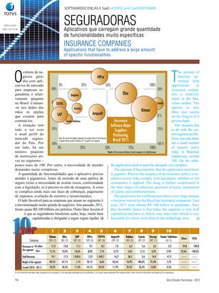 SOFTWARE/LICENÇAS E SaaS LICENSE and SaaS/SOFTWARE



 totvs.com
0800 100 78 98
                                                                            SEGURADORAS
                                                                            Aplicativos que carregam grande quantidade
                                                                            de funcionalidades muito específicas
                                                                            INSURANCE COMPANIES
                                                                            Applications that have to address a large amount
                                                                            of specific functionalities




          O                                                                                                                                                                                                               T
                volume de ne-                                                                                                                                                                              he amount of
                gócios gera-                                                                            I4Pro                                                                                              business ge-
                dos com apli-                                                                                                                                                                              nerated with
           cativos de mercado              0%                                  25%                                   50%                            75%                             100%             applications       to
           para empresas se-         50%                                                                                                                                                       50%   insurance compa-
           guradoras é relati-                                Delphos                                                                        Ebix                                                    nies is relatively
           vamente pequeno                                                                                                                                                                           small in the Bra-
           no Brasil. Contam-        25%TOTVS                                                                                                                                                  25%
                                                                                                                                                                                              Consis zilian market. The
           -se nos dedos das                                       Siscorp                                                                                                                           options to hire
           mãos as opções                                                                                                                                             Kiman                          them also counts
                                     0 % SAP
                                                                                                Ampsoft
           que existem para                                                                                                                                                                    0%    on the fingers of a
           contratá-los.                              Senior Solutions                                                          Insurance                                                            person hand.
             A situação tem                                                                                               Software Major                                                               The situation has
           tudo a ver com            -25%                                                                                        Suppliers                                                     -25%  to do with the cur-
           o atual perfil do                                                                                                  Positioning,                                                           rent segment profile.
           mercado segura-                 Note: the size of the bubbles represents the market share of the respective
                                                                                                                              Brazil 2011                                                            From one side, there
                                           company Vertical position indicates 2011 growth in the segment
           dor do País. Por          -50%                                                                                                                                                      -50 % are a small number
           um lado, há um                 0%                                 25%                                     50%                             75%                             100%            of insurers active
           número pequeno                                                                                              Weight of the Insurance Software of each company in its Total Revenues        today in Brazilian
           de instituições ati-                                                                                                                                                                      market-just - around
           vas no segmento –                                                                                                                                                                         100. On the other,
           pouco mais de 100. Por outro, a necessidade de atender                                                          the application need to meet the demands very complex.
           demandas muito complexas.                                                                                            The amount of functionality that the application must have
             A quantidade de funcionalidades que o aplicativo precisa                                                      is gigantic. Prior to the issuance of an insurance policy is ne-
           atender é gigantesca. Antes da emissão de uma apólice de                                                        eded to assess risks, comply with legislation, whether or not
           seguro existe a necessidade de avaliar riscos, conformidade                                                     reinsurance is applied. The thing is further complicated in
           com a legislação, se é preciso ou não de resseguros. A coisa                                                    the later stages of collection, payment of taxes, assessment
           se complica ainda mais nas fases de cobranças, pagamento                                                        of claims and reimbursements.
           de impostos, avaliação de sinistros e ressarcimentos.                                                                The good news for a software provider is very large amount
             O lado favorável para as empresas que atuam no segmento é                                                     o business moved by the Brazilian insurance companies. Last
           a movimentação muito grande de negócios. Ano passado, 2011,                                                     year, 2011 were almost R$ 100 billion in premiums. Ano-
           foram quase R$ 100 bilhões em prêmios. Outro fator favorável                                                    ther favorable factor is that today the segment is very well
                 é que as seguradoras brasileiras estão, hoje, muito bem                                                   capitalized and have to follow very strict rules which is very
                       capitalizadas e obrigadas a seguir regras rígidas.                                                 favorable for whom serve then in the technology area.                                       


                                                          1                2               3                4              5                  6                  7               8              9                  10
                                                        Kiman            Ebix             SAP             I4Pro         TOTVS             Ampsoft             Delphos         Consis         Siscorp        Senior Solutions
                                                                                                                                                                                                                                  Others   TOTAL
                              Company                  (SP) (1)         (RJ) (2)        (SP) (2)         (SP) (3)       (SP) (3)          (SP) (2)            (RJ) (3)        (SP) (2)       (SP) (1)              (SP) (2)

                     Revenues in R$ million                17,3            12,0             11,7              9,7            8,5                7,4                6,2             5,6            3,5                  3,2         24,8      109,8
                     the segment Share
                                                        15,7%            10,9%            10,6%             8,8%           7,7%               6,7%              5,6%             5,1%           3,2%                2,9%          22,6%    100,0%
                    Total Revenues                         19,1            17,9         1.050,0             13,9        1.349,7               16,5               36,5              5,6           16,9                41,9
                    Weight of the segment               90,3%            67,1%             1,1%           70,1%            0,6%             44,6%              16,9%          100,0%           21,0%                7,7%
                    Growth (2010 - 2011)                18,2%            36,4%            11,3%           44,1%           23,4%             11,9%              35,5%            26,4%          13,8%                4,2%
           (1) All financial information was supplied by the company. (2) All data was estimated by this publication. (3) Income value extracted from balance sheet, other financial information estimated by this publication.


           74                                                                                                                                                                                                       Série Estudos Tecnologia - 2012
 