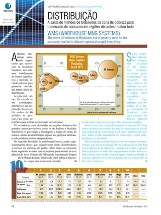 SOFTWARE/LICENÇAS E SaaS LICENSE and SaaS/SOFTWARE




 totvs.com
0800 100 78 98
                                                                            DISTRIBUIÇÃO
                                                                            A saída de milhões de brasileiros da zona de pobreza para
                                                                            o mercado de consumo em regiões distantes mudou tudo
                                                                            WMS (WAREHOUSE MNG SYSTEMS)
                                                                            The move of millions of Brazilians out of poverty zone for the
                                                                            consumer market in distant regions changed everything




           A                                                                                                                                                                                                              S
                 lgumas mu-                                                                                                                                         ome impor-
                 danças estru-                                    WMS Software                                                                                      tant structu-
                 turais impor-                                   Major Suppliers                                                                                    ral changes
           tantes que ocorre-               0%           25%              50%
                                                                   Positioning,                               75%                                              that     occurred
           ram na economia           50%                           Brazil 2011                                                                             50% in the Brazi-
           brasileira nos últi-                                                                                                  PC Sistemas                   lian     economy
           mos fortaleceram                                                                                                                                    in recent years
           de forma significa-       25 TOTVS                        Mega                           Sythex                                                25%  strengthened sig-
                                                                           BGM
           tiva o mercado lo-                       Globalweb             Rodotec Alcis                                                                        nificantly     the
                                         Infor
           cal de software para                SAP                                                                                                             local market for
           gerenciar ativida-                                                                                                                            0%    software to ma-
           des numa cadeia de          Oracle                                                                                                                  nage activities in
           distribuição.                                                                                                                                       a supply chain
              A principal, tal-      -25%                                                                                                                -25%  ecosystem.
           vez, foi a saída de                                                                                                                                   The         key,
           um contingente                                                    Note: the size of the bubbles represents the market share of the respective       perhaps, was the
                                                                             company Vertical position indicates 2011 growth in the segment
           expressivo da po-         -50%                                                                                                                -50%  output of a lar-
           pulação brasileira              0%            25%              50%                                 75%                              100%            ge contingent of
           (da ordem de 40                                                                   Weight of the WMS of each company in its Total Revenues           Brazilian     citi-
           milhões de pes-                                                                                                                                     zens (around 40
           soas) da zona de                                                                                                                                    million people)
           pobreza para entrar no mercado de consumo.                            in the area of poverty to enter the consumer market.
              Tal ocorrência criou demandas em regiões distantes dos                  Such occurrence created demands in regions far from
           grandes centros produtores, como os do Sudeste e Nordeste             major production centers located in southeastern Brazil
           brasileiros, o que exigiu a montagem, a toque de caixa, de            that required the construction of many distribution cen-
           muitos centros de distribuição, alguns dos próprios fabrican-         ters, some of the manufacturers themselves, other inde-
           tes de produtos, outros independentes.                                pendents, everywhere.
              No mercado brasileiro de distribuição houve, ainda, regu-               The Brazilian market distribution investments in tech-
           lamentações novas que incentivaram muito distribuidores               nology was also encouraged by new regulations that had
           a investir em sistemas de gestão. Além disso, as empresas             to be adressed. In addition, companies in this segment
           deste segmento tiveram que se preparar para atender às exi-           had to prepare to meet the requirements of the new sys-
           gências do novo Sistema de Público de Escrituração Digital            tem of Brazilian Public Fiscal Digital System (SPED) in
                  (SPED) nas diversas esferas do setor público brasilei-         various spheres of Brazilian public sector which fell in
                        ro, o que caiu na mesma situação.              q         the same situation.                                                                           q


                                                             1                 2               3                4                 5                  6                   7                 8              9             10
                                                       PC Sistemas          TOTVS             SAP             Oracle        Globalweb             Sythex           BGM Rodotec           Alcis          Mega            Infor
                                                                                                                                                                                                                                  Others   TOTAL
                              Company                    (SP) (2)           (SP) (3)        (SP) (3)         (SP) (2)        (SP) (2)             (SP) (2)           (RJ) (1)           (SP) (2)       (SP) (1)        (SP) (2)

                     Revenues in US$ million                  35,3              27,6           24,5             11,1              10,7               10,4                  9,6               9,1            3,6             1,6    94,0     237,5
                     the segment Share
                                                           14,9%              11,6%          10,3%              4,7%              4,5%               4,4%                4,0%              3,8%           1,5%            0,7%    39,6%    100,0%
                    Total Revenues                            47,1          1.349,7        1.050,0          1.450,1              140,7               15,5                18,8              16,0           49,3            64,1
                    Weight of the segment                  74,9%               2,0%            2,3%             0,8%              7,6%             67,0%               51,0%             57,0%            7,3%            2,4%
                    Growth (2010 - 2011)                   45,0%              11,5%            9,8%             9,3%            11,9%              25,0%                 8,7%              7,7%           9,8%          10,4%
           (1) All financial information was supplied by the company. (2) All data was estimated by this publication. (3) Income value extracted from balance sheet, other financial information estimated by this publication.


           82                                                                                                                                                                                                       Série Estudos Tecnologia - 2012
 