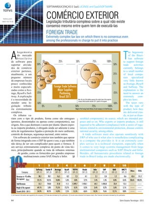 SOFTWARE/LICENÇAS E SaaS LICENSE and SaaS/SOFTWARE



 totvs.com
0800 100 78 98
                                                                            COMÉRCIO EXTERIOR
                                                                            Legislação tributária complexa sobre a qual não existe
                                                                            consenso mesmo entre quem tem de executá-las
                                                                            FOREIGN TRADE
                                                                            Extremely complex tax law on which there is no consensus even
                                                                            among the professionals in charge to put it into practice




           A                                                                                                                                                                                                              T
                 hegemonia                                                                                                                                             he hegemony
                 do mercado                                                                                                                                            of the Brazi-
                 brasileiro                                                                                                                                            lian software
           de software para                0%               25%              50%                                  75%                             100%            to support foreign
           suportar ativida-        50% QAD                                                                                                                  50%  trade      activities
           des de comércio                                                                                                                                        currently belongs
           exterior pertence,               Sonda IT                                          Softway                                                             to a small number
           atualmente, a um                                                                                            Average                               25%  of local compa-
                                    TOTVS          ABC71
           pequeno número                                                                                                                                         nies specialized
           de empresas locais          Oracle
                                               Infor                                                                                                              very little known
                                                                                                               Bysoft                                        0%
           pouco conhecidas                                                                                                                                       as Average, Bysoft
                                        SAP            Foreign Trade Software
           e muito especiali-                                                                                                                                     and Softway. The
           zadas como a Ave-                               Major Suppliers                                                                                        explanation is the
           rage, Bysoft e Sof-      -25%                     Positioning,                                                                                    -25% need to answer an
           tway. A explicação                                Brazil 2011                                                                                          extremely com-
           é a necessidade de                                                    Note: the size of the bubbles represents the market share of the respective      plex tax laws.
                                                                                 company Vertical position indicates 2011 growth in the segment
           atender uma le-          -50%                                                                                                                     -50%    The taxes vary
           gislação tributá-              0%               25%              50%                                  75%                                100%          with the type of
           ria extremamente                                                 Weight of the Foreing Trade Software of each company in its Total Revenues            product, how they
           complexa.                                                                                                                                              are delivered (rea-
              Os tributos va-                                                                                                                                     dy, or just as disas-
           riam com o tipo de produto, forma como são entregues                     sembled components), its source, which are intended pur-
           (prontos, desmontados ou apenas como componentes), sua                   poses and so on. Who exports or imports products, is still
           origem, fins a que destinam e assim por diante. Quem expor-              required to be adherent (compliance) with a series of regu-
           ta ou importa produtos, é obrigado ainda ser aderente à uma              lations related to environmental protection, disease control,
           série de regulamentos ligados a proteção do meio ambiente,               national security, among others.
           controle de doenças, segurança nacional, entre outros.                         A trade software must also operate seamlessly with
              Um software de comércio exterior tem também que operar                ERP of who use it what also is nonetheless complicating
           de forma integrada com o ERP de quem o usa, o que também                 to a company tha provides it. It is an extremely com-
           não deixa de ser um complicador para quem o fornece. É                   plex service in a technical viewpoint, especially when
           um serviço extremamente complexo do ponto de vista téc-                  it comes to very large systems management from large
           nico, principalmente quando se trata de robustos sistemas                multinational companies such as SAP, Oracle and Infor.
                  de gestão, como os fornecidos por grandes empresas                Besides, all bureaucratic procedures related to foreign
                       multinacionais como SAP, Oracle e Infor.                    trade in Brazil today are made electronically.                                                   


                                                            1                 2                3                4              5                 6                  7                 8                 9               10
                                                        Softway           Sonda IT         Average            Bysoft        TOTVS              Oracle              Infor             SAP              QAD              ABC71
                                                                                                                                                                                                                                  Others    TOTAL
                              Company                    (SP) (1)          (SP) (3)        (SP) (2)          (SP) (2)       (SP) (2)          (SP) (2)           (SP) (2)          (SP) (2)          (SP) (2)          (SP) (2)

                     Revenues in R$ million                  38,1              28,1            16,5               8,2            7,3               4,1                 2,1              2,0               1,2               0,6    43,4     151,7
                     the segment Share
                                                           25,1%             18,5%           10,8%             5,4%            4,8%              2,7%               1,4%              1,3%              0,8%              0,4%    28,6%    100,0%
                    Total Revenues                           55,1            750,0             21,8             11,1        1.349,7           1.450,1                64,1         1.050,0                23,4             12,5
                    Weight of the segment                  69,1%              3,8%           75,5%            73,7%            0,5%              0,3%               3,4%              0,2%              5,0%              5,1%
                    Growth (2010 - 2011)                   34,9%             30,2%           14,9%             2,5%           15,5%             -8,6%              10,3%              9,6%             12,1%              8,8%
           (1) All financial information was supplied by the company. (2) All data was estimated by this publication. (3) Income value extracted from balance sheet, other financial information estimated by this publication.


           84                                                                                                                                                                                                       Série Estudos Tecnologia - 2012
                                                                                                                                                                                                                    Série Estudos Tecnologia - 2012
 