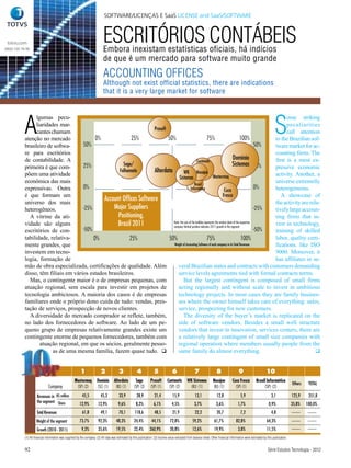 SOFTWARE/LICENÇAS E SaaS LICENSE and SaaS/SOFTWARE



 totvs.com
0800 100 78 98
                                                                           ESCRITÓRIOS CONTÁBEIS
                                                                           Embora inexistam estatísticas oficiais, há indícios
                                                                           de que é um mercado para software muito grande
                                                                           ACCOUNTING OFFICES
                                                                           Although not exist official statistics, there are indications
                                                                           that it is a very large market for software




           A                                                                                                                                                                                                             S
                 lgumas pecu-                                                                                                                                           ome striking
                 liaridades mar-                                                                                                                                        peculiarities
                                                                      Prosoft
                 cantes chamam                                                                                                                                          call attention
           atenção no mercado               0%              25%               50%                                 75%                            100%             to the Brazilian sof-
           brasileiro de softwa-      50%                                                                                                                    50%  tware market for ac-
           re para escritórios                                                                                                                                    counting firms. The
           de contabilidade. A                                                                          Contimatic
                                                                                                                                          Domínio                 first is a most ex-
           primeira é que com-        25%              Sage/                                                                              Sistemas 25%            pressive economic
                                                     Folhamatic       Alterdata           WK Nasajon
           põem uma atividade                                                                                          Mastermaq                                  activity. Another, a
                                                                                      Sistemas
           econômica das mais                                                                         Brasil
                                                                                                                                                                  universe extremelly
           expressivas. Outra         0%                                                          Informática                     Cuca
                                                                                                                                                             0%   heterogeneous.
           é que formam um                                                                                                      Fresca                               A showcase of
           universo dos mais
                                               Account Offices Software                                                                                           the activity are rela-
           heterogêneos.              -25%         Major Suppliers                                                                                           -25% tively large accoun-
             A vitrine da ati-                       Positioning,                                                                                                 ting firms that in-
           vidade são alguns                         Brazil 2011                 Note: the size of the bubbles represents the market share of the respective
                                                                                 company Vertical position indicates 2011 growth in the segment
                                                                                                                                                                  vest in technology,
           escritórios de con-        -50%                                                                                                                   -50% training of skilled
           tabilidade, relativa-           0%              25%                 50%                                75%                              100%           labor, quality certi-
           mente grandes, que                                                     Weight of Accounting Software of each company in its Total Revenues             fications. like ISO
           investem em tecno-                                                                                                                                     9000. Moreover, it
           logia, formação de                                                                                                                                     has affiliates in se-
           mão de obra especializada, certificações de qualidade. Além               veral Brazilian states and contracts with customers demanding
           disso, têm filiais em vários estados brasileiros.                         service levels agreements tied with formal contracts terms.
             Mas, o contingente maior é o de empresas pequenas, com                       But the largest contingent is composed of small firms
           atuação regional, sem escala para investir em projetos de                 acting regionally and without scale to invest in ambitious
           tecnologia ambiciosos. A maioria dos casos é de empresas                  technology projects. In most cases they are family busines-
           familiares onde o próprio dono cuida de tudo: vendas, pres-               ses where the owner himself takes care of everything: sales,
           tação de serviços, prospecção de novos clientes.                          service, prospecting for new customers.
             A diversidade do mercado comprador se reflete, também,                       The diversity of the buyer’s market is replicated on the
           no lado dos fornecedores de software. Ao lado de um pe-                   side of software vendors. Besides a small well structure
           queno grupo de empresas relativamente grandes existe um                   vendors that invest in innovation, services centers, there are
           contingente enorme de pequenos fornecedores, também com                   a relatively large contingent of small size companies with
                   atuação regional, em que os sócios, geralmente pesso-             regional operation where members usually people from the
                         as de uma mesma família, fazem quase tudo. q                same family do almost everything.                                                                q


                                                         1               2              3              4             5              6                  7                 8                 9                      10
                                                   Mastermaq          Domínio       Alterdata         Sage         Prosoft      Contmatic        WK Sistemas          Nasajon         Cuca Fresca         Brasil Informática
                                                                                                                                                                                                                                       Others    TOTAL
                              Company               (SP) (2)          (SC) (1)       (RJ) (1)        (SP) (2)      (SP) (1)      (SP) (2)         (RJ) (1)            (RJ) (1)          (SP) (1)               (SP) (2)

                    Revenues in R$ million                45,5           45,3           33,9           28,9           21,4           15,9              13,1              12,8                5,9                      3,1              125,9     351,8
                    the segment Share
                                                        12,9%          12,9%            9,6%          8,2%           6,1%           4,5%               3,7%              3,6%              1,7%                     0,9%               35,8%    100,0%
                    Total Revenues                        61,8           49,1           70,1         118,6            48,5           21,9              22,2              20,7                7,2                      4,8
                    Weight of the segment               73,7%          92,3%          48,3%          24,4%         44,1%           72,8%             59,2%             61,7%             82,8%                     64,3%
                    Growth (2010 - 2011)                 9,3%          35,6%          19,5%          22,4%        260,9%           20,8%             12,6%             19,9%               3,8%                    11,5%
           (1) All financial information was supplied by the company. (2) All data was estimated by this publication. (3) Income value extracted from balance sheet. Other financial information were estimated by this publication.


           92                                                                                                                                                                                                      Série Estudos Tecnologia - 2012
 