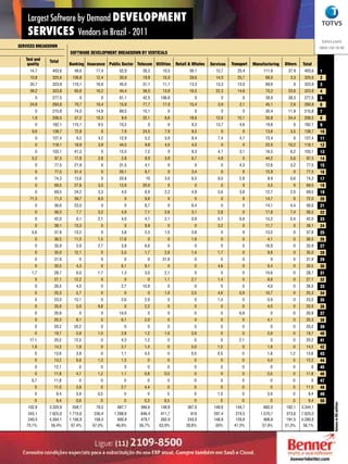 Largest Software by Demand DEVELOPMENT
    SERVICES Vendors in Brazil - 2011
                                                                                                                                                             totvs.com
SeRvICeS BReakDOWn                                                                                                                                          0800 100 78 98
                            SOfTWaRe DevelOpMenT BReakDOWn By veRTICalS
   Test and     Total
    quality                Banking Insurance public Sector Telecom Utilities   Retail & Wholes   Services   Transport   Manufacturing   Others   Total
     14,7         403,6       49,6      17,4       52,9       26,2      10,5          56,1          15,7       25,4          111,8       37,9     403,6     1
     10,8         325,6      106,8      12,4       30,9       19,9      15,0          29,6         14,0        25,7           68,0         3,3    325,6     2
     35,7         323,9      110,1      16,8       45,0       31,1      11,7          13,3         13,3        13,0           69,6          0     323,9     3
     39,2         323,8       60,6     16,2        44,4       38,5      13,9          16,5         22,3        14,6           73,2       23,6     323,8     4
        0         277,5          0        0        61,1       42,5     106,8            0             0           0           28,9       38,3     277,5     5
     24,8         260,8       70,7     10,4        15,9       77,7      17,0          15,4           3,9        2,1           45,1         2,6    260,8     6
        0         215,8       74,0     14,9        69,5       15,1         0            0             0           0           30,4       11,9     215,8     7
      1,9         206,5       37,2     10,3         8,9       22,1       6,6          18,6         12,6        15,1           50,8       24,4     206,5     8
        0         182,1      115,1       9,5       10,2          0        0            9,3         13,7         4,6           19,8          0     182,1     9
      9,6         138,7       72,8        0         7,9       24,5       7,9           8,5            0           0           13,6         3,5    138,7     10
        0         127,4         6,2      4,2       12,9        5,2       5,0           8,4           7,4        4,7           73,4          0     127,4     11
        0         118,1       18,9       3,8       44,5        9,8       4,5           4,5            0           0           22,0       10,2     118,1     12
        0         103,1       41,3        0        15,5        7,2        0            9,3           4,1        3,1           16,5         6,2    103,1     13
      5,2          97,5       17,8       2,8        2,8        8,9       3,9           6,7           4,8          0           44,2         5,6     97,5     14
        0          77,5       21,9        0        31,5        4,1        0             0             0         4,3           12,6         3,2     77,5     15
        0          77,5       31,4        0        20,1        9,7        0            3,4            0           0           12,9          0      77,5     16
        0          74,3       13,6        0        20,8         10       3,0           6,5           8,0        2,8            8,9         0,6     74,3     17
        0          69,5       27,8       3,5       13,9       20,9        0             0             0           0            3,5          0      69,5     18
        0          69,5       24,2       3,3        4,0        6,9       2,2           4,9           5,6        3,8           12,7         2,0     69,5     19
     71,3          71,3       39,7       8,0         0         9,6        0             0             0           0           14,7          0      72,0     20
        0          56,6       23,0        0          0         8,7        0            6,4            0           0           14,1         4,4     56,6     21
        0          56,5        7,7       3,2        4,9        7,1       2,6           3,1           2,8          0           17,8         7,4     56,5     22
        0          42,0        6,1       2,1        4,0        4,7       2,1           0,9           0,7        0,8           15,2        5,4      42,0     23
        0          38,1       13,3        0          0         9,9        0             0            3,2          0           11,7          0      38,1     24
      5,6          37,8       13,2        0         3,8        2,3       1,5           3,8            0           0           13,2          0      37,8     25
        0          36,5       11,5       1,5       17,6          0        0            1,8            0           0            4,1          0      36,5     26
        0          35,9        5,8       2,7        3,9        6,6        0             0             0           0           16,9          0      35,9     27
        0          35,0       12,1        0         5,5        1,7       2,8           1,4           1,7          0            9,8          0      35,0     28
        0          31,9          0        0          0           0      31,9            0             0           0             0           0      31,9     29
        0          30,5        4,3        0         6,1        9,1        0             0            4,6          0            6,4          0      30,5     30
      1,7          28,7        6,0       1,7        1,3        3,0       2,1            0             0           0           14,6          0      28,7     31
        0          27,1       12,2        0          0          0        1,1           2,7           1,4          0            9,8          0      27,1     32
        0          26,5        4,0        0         2,7       15,9        0             0             0           0            4,0          0      26,5     33
        0          25,3        5,7        0          0          0        1,0           2,5          4,6         0,9           10,7          0      25,3     34
        0          23,0       15,1        0         2,6        2,9        0             0           1,4           0            0,9          0      23,0     35
        0          20,9        5,0      9,8          0         2,2        0             0             0           0            4,0          0      20,9     36
        0          20,9          0        0        14,0         0         0             0             0         6,9             0           0      20,9     37
        0          20,3        8,1        0         6,1        2,0        0             0             0           0            4,1          0      20,3     38
        0          20,2       20,2        0          0          0         0             0             0           0             0           0      20,2     39
        0          19,7        5,9      1,0         2,8        1,2       1,0           3,9            0           0            3,9          0      19,7     40
     17,1          20,2       12,5        0         4,3        1,2        0             0             0         2,1             0           0      20,2     41
      1,9          14,2        1,8        0         2,7        1,4        0            5,0          1,5           0            1,8          0      14,2     42
        0          13,6        3,9        0         1,1        4,5        0            0,5          0,5           0            1,8        1,2      13,6     43
        0          13,2        6,6      1,3         1,3         0         0             0             0           0            4,0          0      13,2     44
        0          12,1          0        0          0          0         0             0             0           0             0           0         0     45
        0          11,8        4,7      1,2         1,1        0,8       0,5            0             0           0            3,5          0      11,8     46
      0,7          11,8          0        0          0          0         0             0             0           0             0           0         0     47
        0          11,0        3,8        0         2,7        4,4        0             0             0           0             0           0      11,0     48
        0           9,4        3,9      0,5          0          0         0             0           1,0           0            3,9          0       9,4     49
        0           9,4        0,6        0          0         0,3       8,5            0             0           0             0           0       9,4     50
                                                                                                                                                                    values in R$ million




    102,8       3.320,9      558,7      78,0      687,7      366,6     148,8         367,0        148,6       144,7          662,0      182,1    3.344,1
    343,1       7.625,0    1.715,6     236,4    1.288,6      846,4     411,7           610        297,4       274,5        1.570,7       373,6   7.625,0
    240,4       4.304,1    1.156,9     158,4      600,9      479,7     262,9         243,0        148,8       129,8          908,8       191,5   4.280,8
   70,1%         56,4%      67,4%     67,0%      46,6%      56,7%     63,9%         39,8%          50%       47,3%          57,9%       51,3%     56,1%



     Study Series Technology - 2012                                                                                                                        101
 