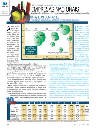 SOFTWARE POR ENCOMENDA SOFTWARE BY DEMAND


 totvs.com
0800 100 78 98
                                                                                   EMPRESAS NACIONAIS
                                                                                   A predominância absoluta é de companhias de pequeno porte, muito especializadas

                                                                                   BRAZILIAN COMPANIES
                                                                                   The absolute predominance is of small very specialized companies




           A                                                                                                                                                                                                          D
                  pesar de al-                                                                                                          Ci&T                                         espite some
                  gumas bai-             0%               25%                         50%                                   75%                                100%                  major casu-
                  xas impor-                                                                                                                         BRQ                             alties as the
                                    30%                                                                                                                                   30%
           tantes, como as                                                                                                                                                     CPM Braxis and
           da CPM Braxis e                                                                                    Resource                                                         Politec, acquired
                                                                    Stefanini
           da Politec, mais         15%                    Spread                                                                                                         15%  by Capgmenic, of
           de 65% do mer-                                                                                             Cast                                             Infotec France, and Indra,
           cado brasileiro                                                                                                                                                     of Spain respecti-
           de software sob          0%                         CTIS                                                                                                       0%   vally, over 65% of
           encomenda (by                                                                                   BPIT                                                                the Brazilian ma-
           demand) ainda                                                                                                                                                       rket for technology
           permanece nas
                                             Local Major                                                                                                                       services still lies in
                                    -15%                                                                                                                                  -15%
           mãos de empre-                 Service Suppliers                                                                             DBA                                    the hands of local
           sas locais.                       Positioning,                                  Note: the size of the bubbles represents the market share of the respective         businesses.
              O grupo inclui                Brazil 2011                                    company Vertical position indicates 2011 growth in the segment                        The group inclu-
                                    -30%                                                                                                                                  -30%
           companhias rela-               0%              25%                       50%                                    75%                               100%              des relatively lar-
           tivamente gran-                                                Weight of the IT Development Software Services of of each company in its Total Revenues              ge companies like
           des, como Stefa-                                                                                                                                                    Stefanini and Tivit
           nini e Tivit, ambas                                                                                                                                                 both with annual
           com faturamento anual superior a R$ 1 bilhão.                                          revenues exceeding R$ 1 billion. Services midsize com-
              Empresas de serviços de porte médio (faturamento anual                              panies (annual revenues between R$ 200 million and R$
           entre R$ 200 milhões e R$ 1 bilhão) como Cast, CTIS, Re-                               1 billion) also draw attention.
           source e Spread também chamam atenção.                                                       Especially companies that soon rose to heights in sales as
              A preponderância continua, porém, em poder das em-                                  Cast, Resource and Spread. Realistic business plans, diffe-
           presas menores com atuação em nichos. Em conjunto, elas                                rentiated offerings, good customer relationships are some of
           respondem por aproximadamente 65% dos R$ 4.78 bilhões                                  the factors that helped this trend.
           movimentados com a atividade pelas empresas nacionais.                                       The weight of small companies with niche performan-
              Não existem estatísticas confiáveis sobre o tamanho deste                           ces also remains strong in the Brazilian market services.
           universo. Algumas fontes falam em 15 mil empresas. Ou-                                 There are no reliable statistics on the size of this univer-
           tras, entre 7 mil e 8 mil.                                                             se. Some sources speak of 15,000 companies. Further,
              Outra certeza é que existe no segmento uma grande vo-                               between 7 and 8 thousand. But there is unanimity that
           latilidade. Muitas empresas desaparecem, o tempo todo,                                 the number is very large.
           da mesma foram que surgem outras, talvez em número até                                       Another certainty is that there is great volatility in the
           maior, para substituí-las.                                                             segment. Many companies disappear all the time, were
              Mas, no grupo há, também, empresas pequenas bem estru-                              the same that others may emerge in even greater num-
                 turadas, com planos de negócios realistas, ofertas diferen-                      bers to replace them. Because of that, the very great di-
                        ciadas e bom relacionamento com os clientes. q                            fficulties to reach a reliable statistics.                                                       q


                                                           1               2               3               4               5                   6                    7                 8                  9                10
                                                       Stefanini         BRQ              CTIS          Resource          Cast                Ci&T                 GPTI             DBA               Infotec            Spread
                                                                                                                                                                                                                                    Others   TOTAL
                              Company                   (SP) (1)        (SP) (1)        (DF) (1)        (SP) (1)        (SP) (1)            (SP) (2)             (SP) (2)          (RJ) (2)           (SP) (2)           (SP) (1)

                     Revenues in R$ million                403,6          325,6          215,8            182,1           118,1               106,9                103,1              77,5                 74,3             69,5    3.108,7 4.785,2
                     the segment Share
                                                            8,4%           6,8%           4,5%              3,8%           2,5%                2,2%                 2,2%              1,6%                1,6%              1,5%     65,0% 100,0%
                    Total Revenues                       1.240,0          350,0          806,0            250,1           170,0               135,1                155,1              99,5                 74,3            265,7
                    Weight of the segment                 32,5%           93,0%          26,8%            72,8%           69,5%               79,1%                66,5%            77,9%              100,0%             26,2%
                    Growth (2010 - 2011)                  11,0%           39,2%           8,6%            25,2%           19,0%             102,3%                 -2,9%           -24,9%                 6,2%            13,3%
           (1) All financial information was supplied by the company. (2) All data was estimated by this publication. (3) Income value extracted from balance sheet, other financial information estimated by this publication.


           106                                                                                                                                                                                                      Série Estudos Tecnologia - 2012
 