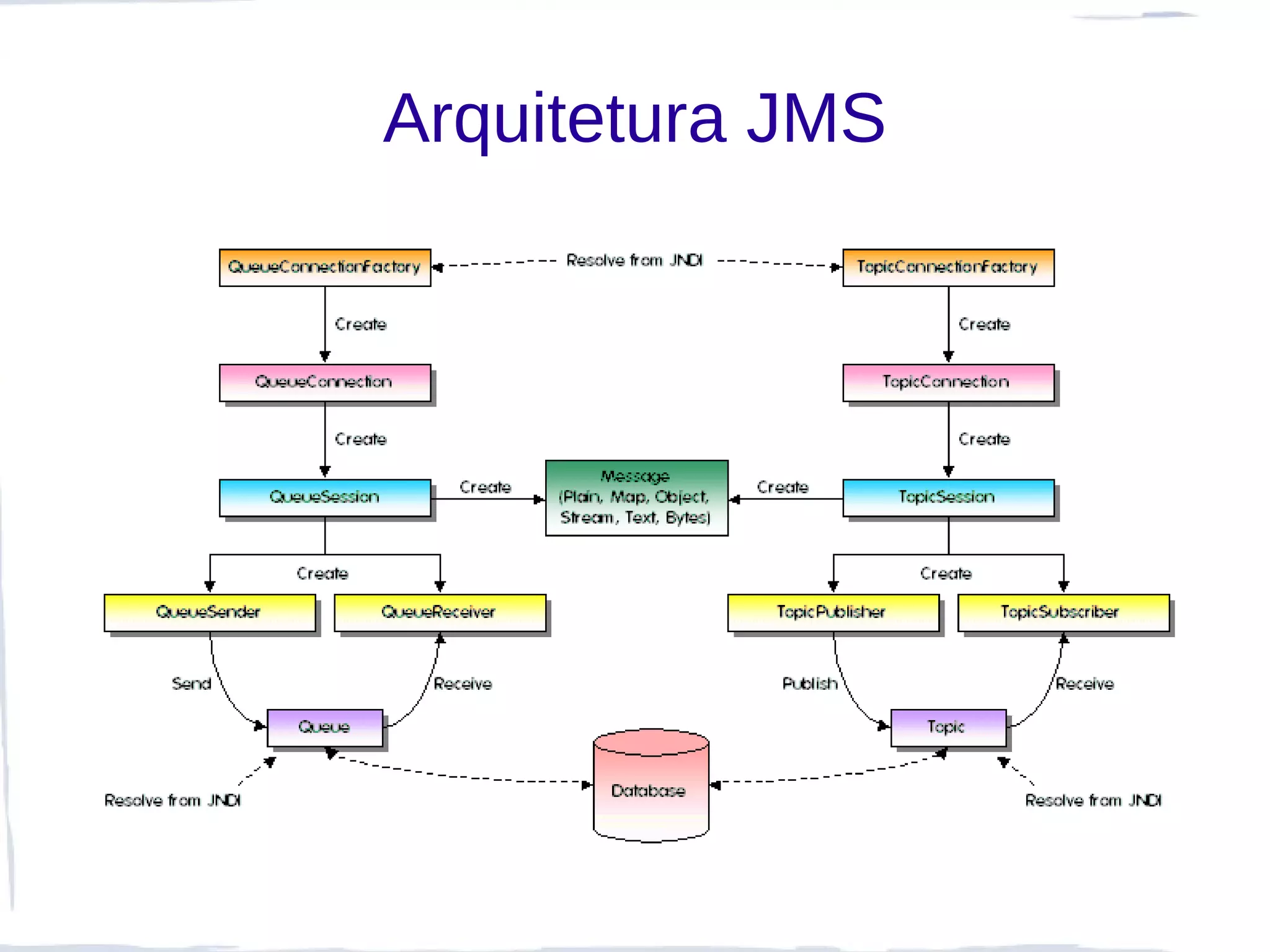 Arquitetura JMS
 