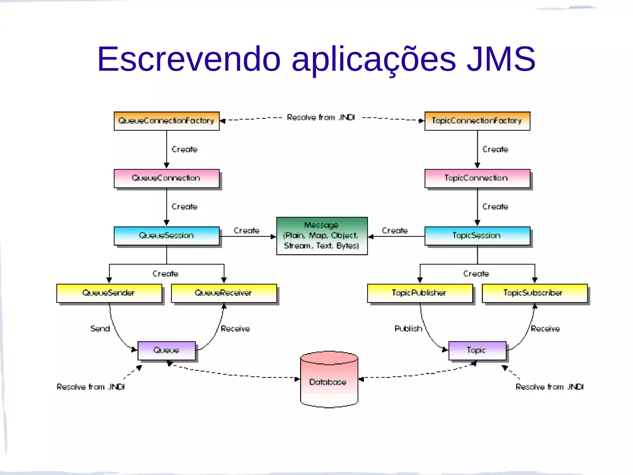 Escrevendo aplicações JMS
 