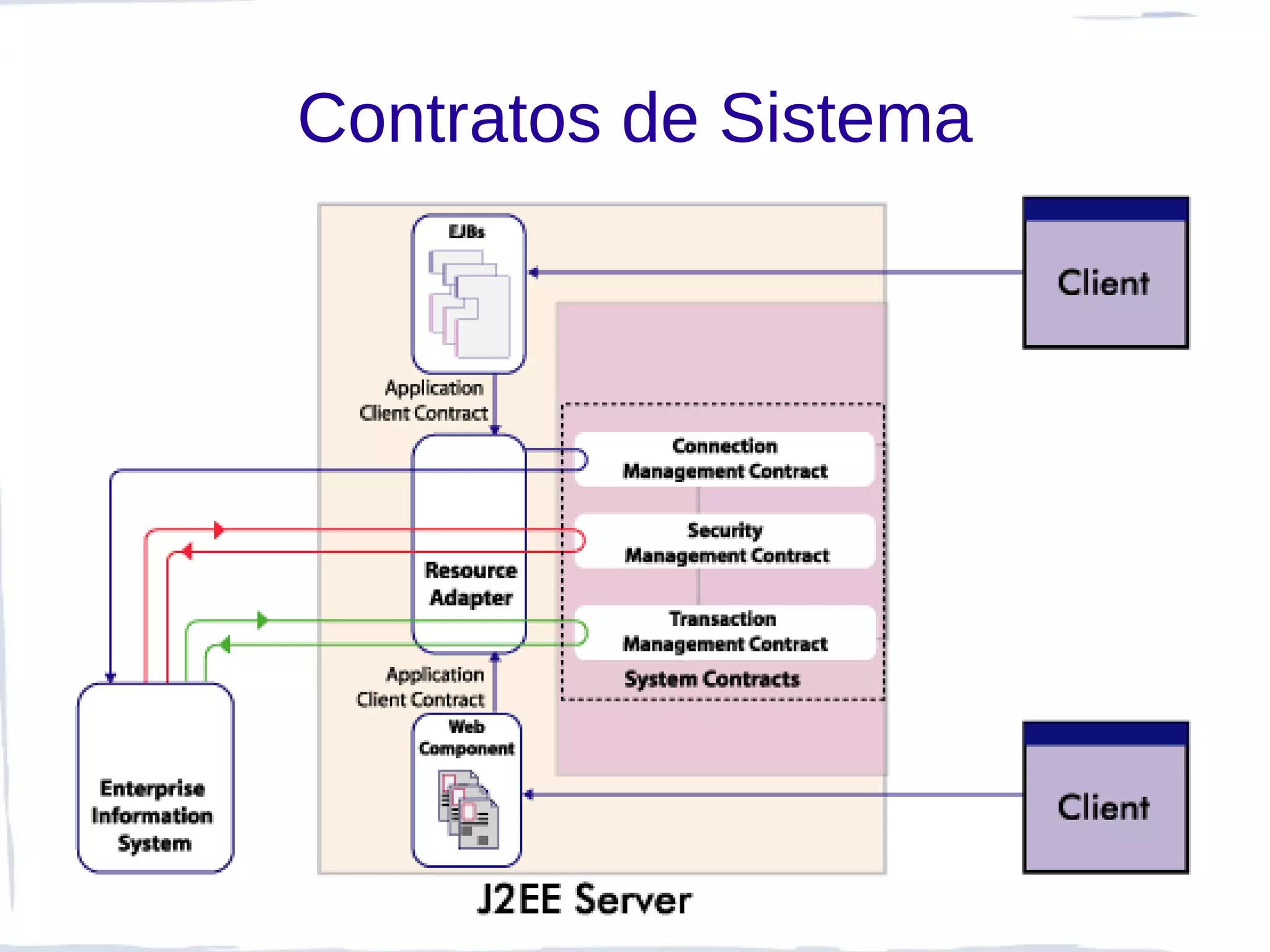 Contratos de Sistema
 