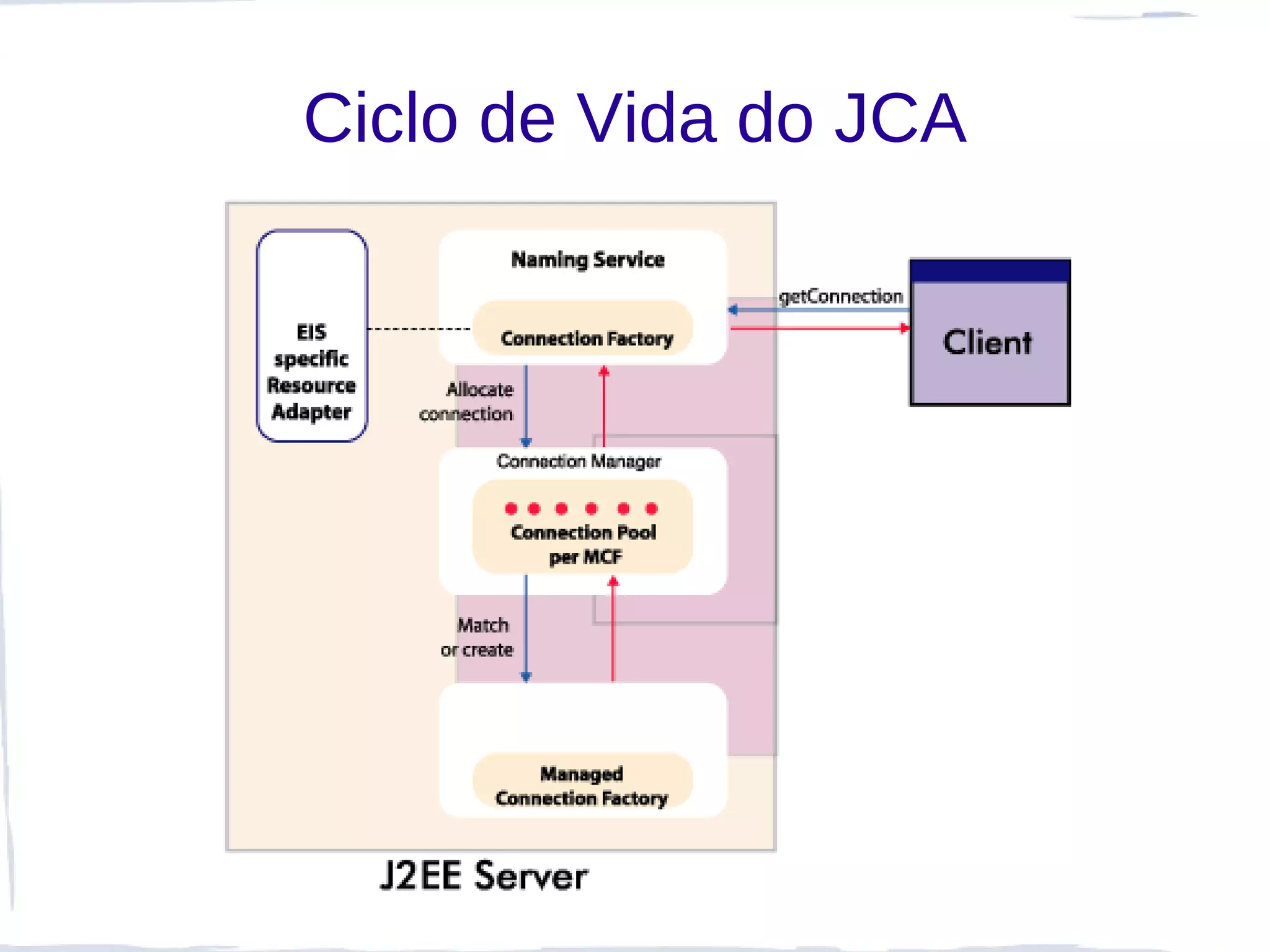 Ciclo de Vida do JCA
 