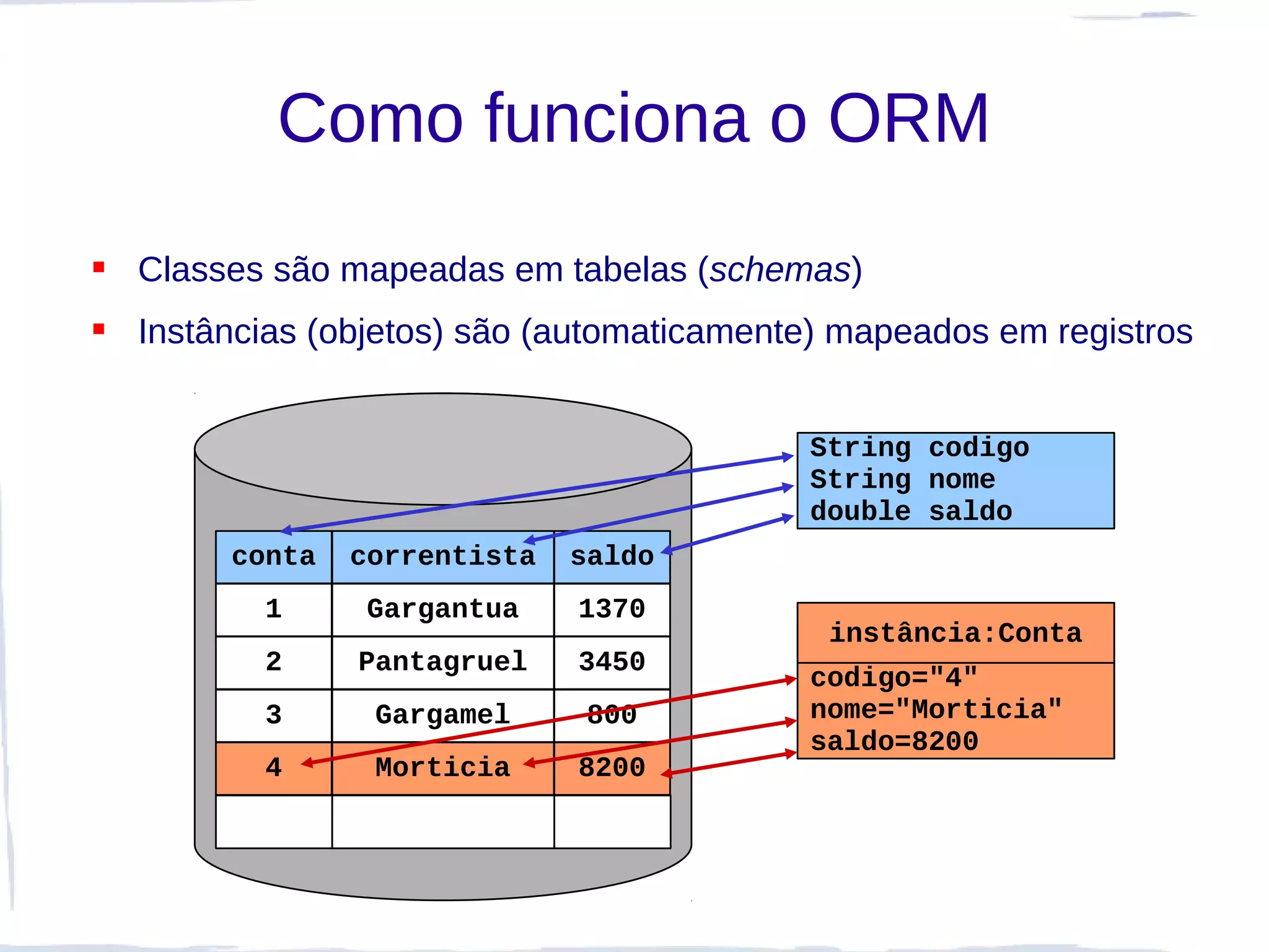 Como funciona o ORM
 Classes são mapeadas em tabelas (schemas)
 Instâncias (objetos) são (automaticamente) mapeados em registros


                                           String codigo
                                           String nome
                                           double saldo
        conta   correntista   saldo
          1     Gargantua     1370
                                            instância:Conta
          2     Pantagruel    3450
                                           codigo="4"
          3      Gargamel     800          nome="Morticia"
                                           saldo=8200
          4      Morticia     8200
 