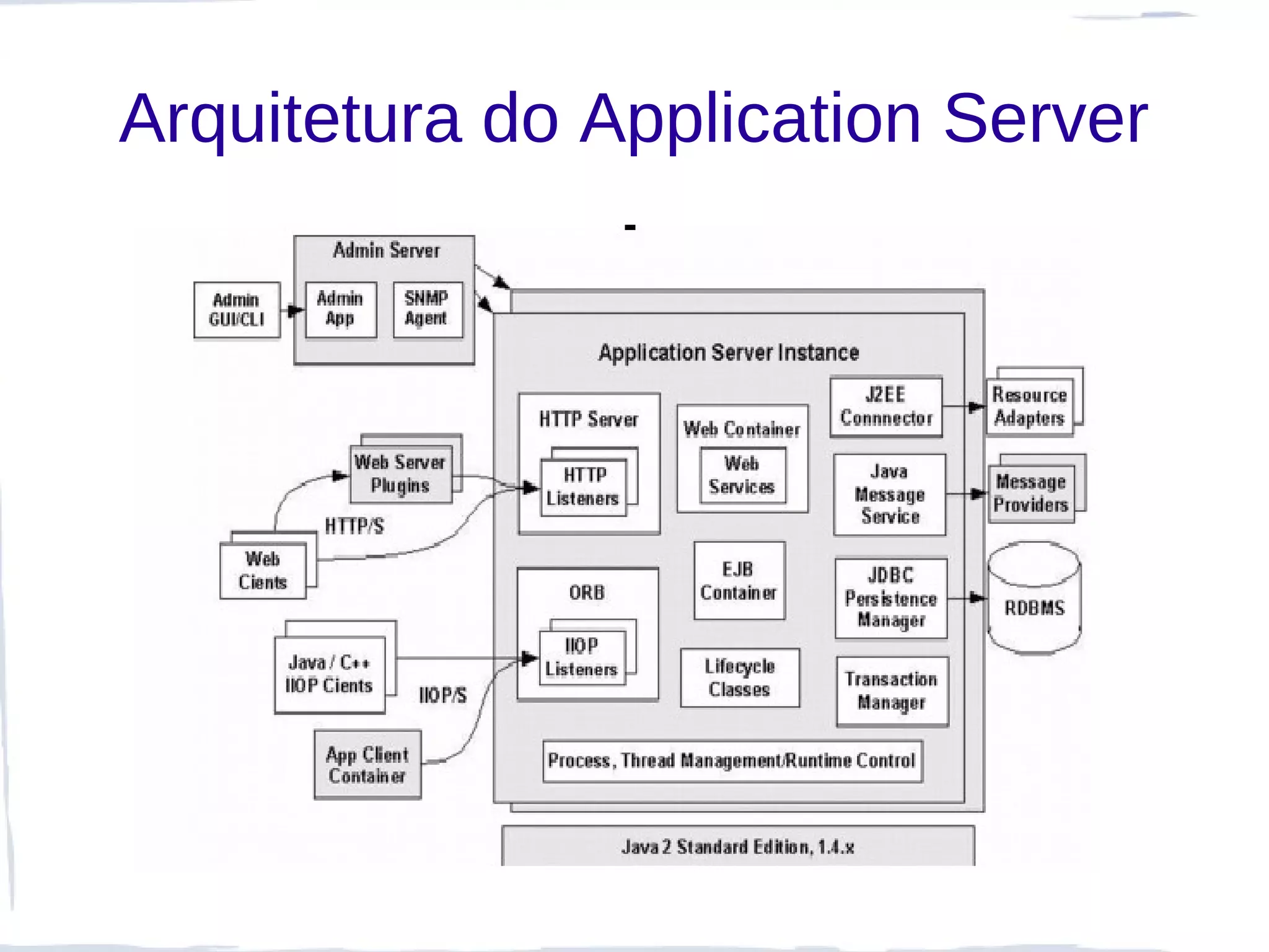 Arquitetura do Application Server
 