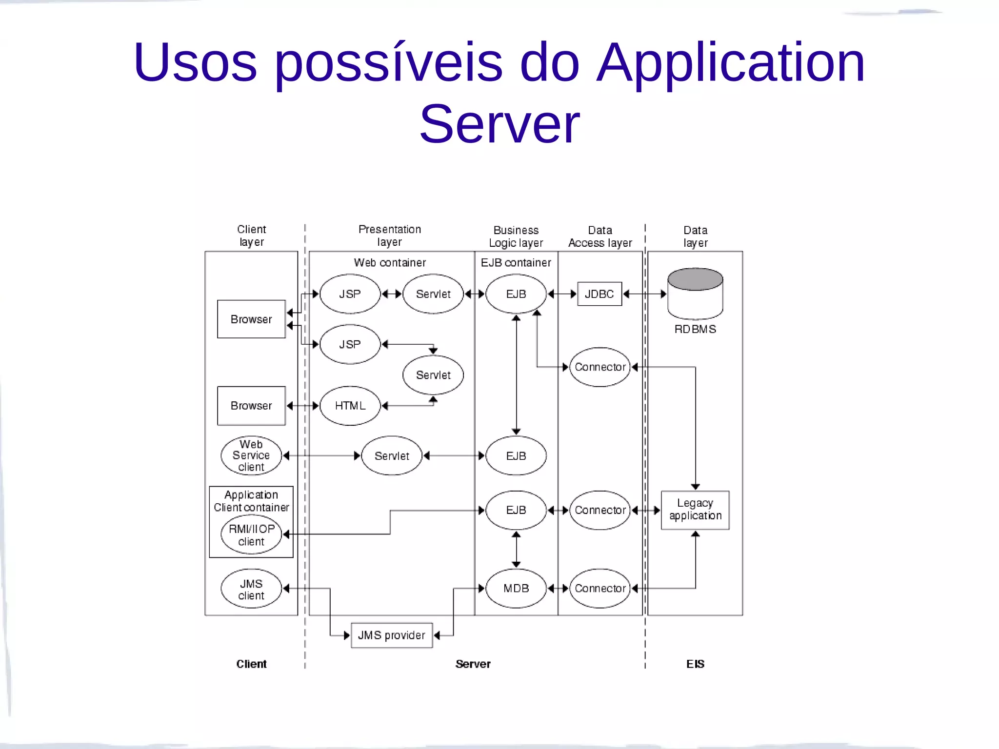 Usos possíveis do Application
          Server
 