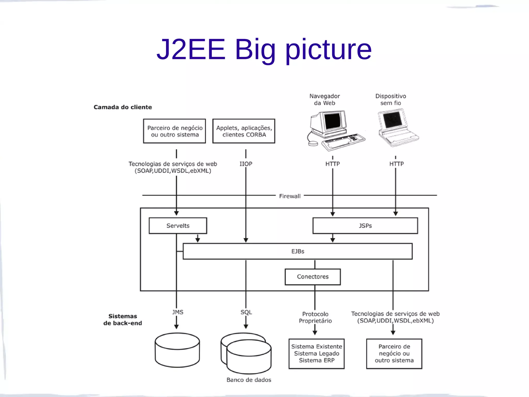 J2EE Big picture
 