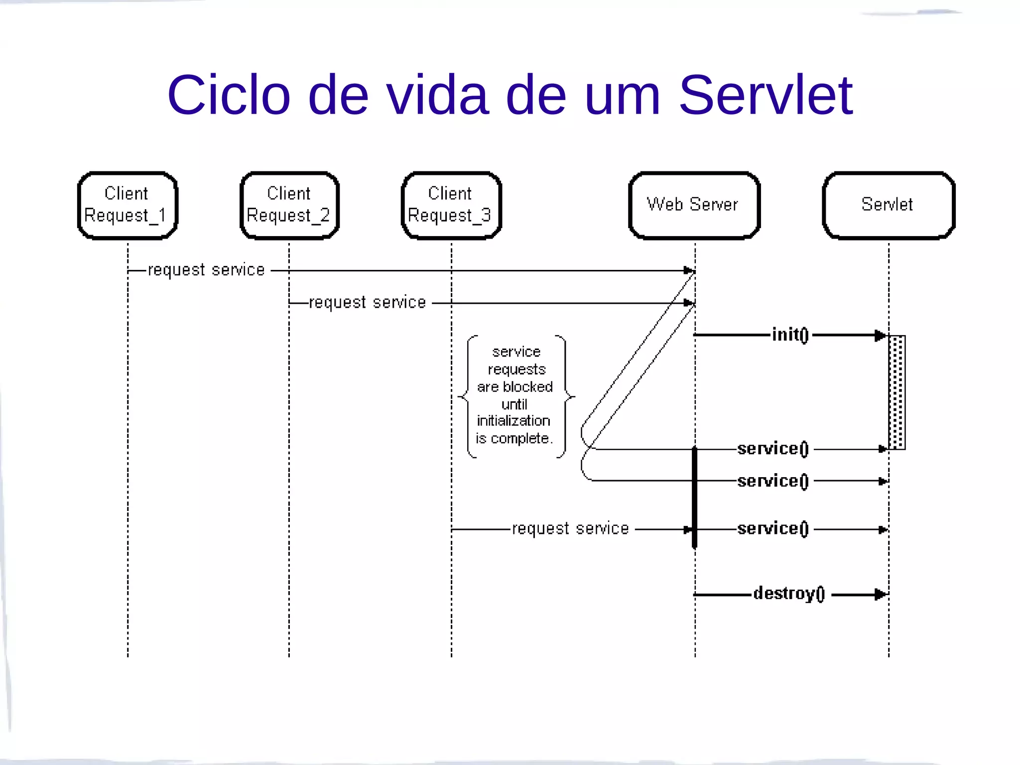 Ciclo de vida de um Servlet
 
