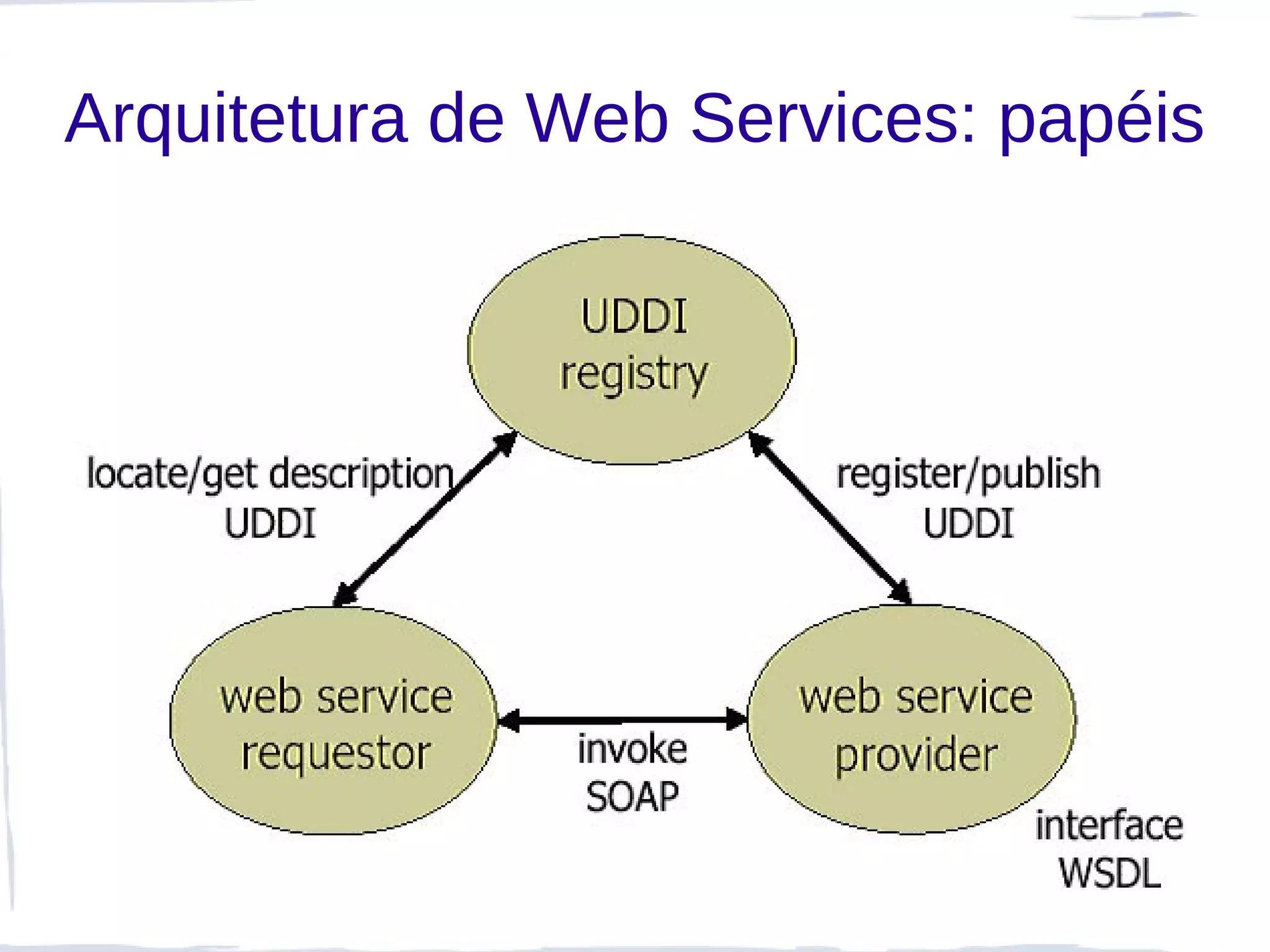 Arquitetura de Web Services: papéis
 
