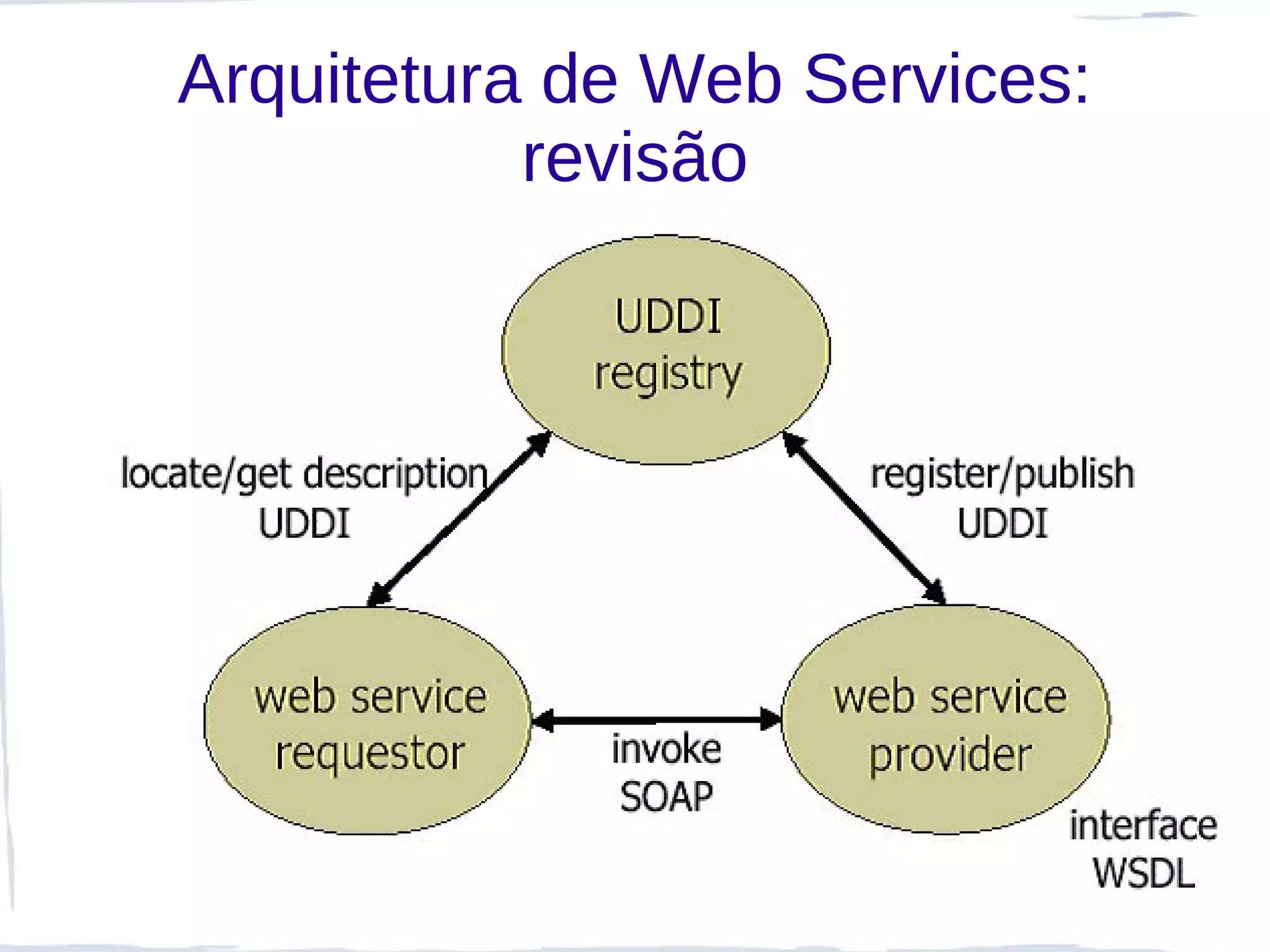 Arquitetura de Web Services:
           revisão
 