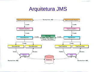 Arquitetura JMS
 
