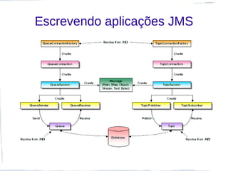 Escrevendo aplicações JMS
 
