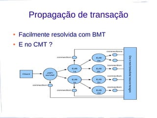 Propagação de transação

●   Facilmente resolvida com BMT
●   E no CMT ?
 