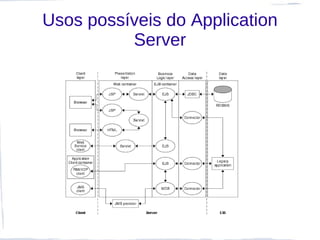 Usos possíveis do Application
          Server
 