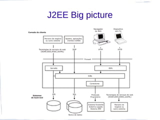 J2EE Big picture
 