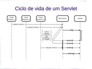 Ciclo de vida de um Servlet
 