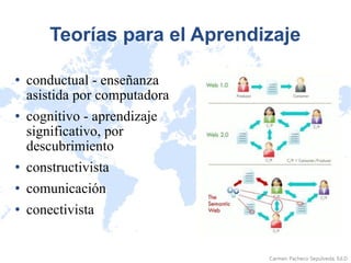 Teorías para el Aprendizaje conductual - enseñanza asistida por computadora cognitivo - aprendizaje significativo, por descubrimiento constructivista comunicación conectivista 