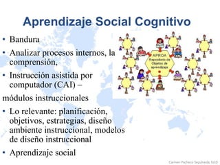 Aprendizaje Social Cognitivo Bandura Analizar procesos internos, la comprensión,  Instrucción asistida por computador (CAI) –  módulos instruccionales Lo relevante: planificación, objetivos, estrategias, diseño ambiente instruccional, modelos de diseño instruccional Aprendizaje social  