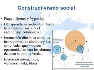 Constructivismo social Piaget, Bruner y Vygotsky  Del aprendizaje individual, hacia la dimensión social y el aprendizaje colaborativo Interacción dinámica entre los instructores, los alumnos y las actividades que proveen oportunidades para los alumnos de crear su propia verdad Ejercicios interactivos, webquest, wiki, blogs 