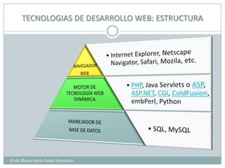 TECNOLOGIAS DE DESARROLLO WEB: ESTRUCTURA




Profa. Blanca Estela Conde Hernández
 