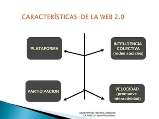 UNABVIRTUAL "TECNOLOGIAS DE LA WEB 2.0" Javier Rios Gòmez PLATAFORMA INTELIGENCIA  COLECTIVA (redes sociales) PARTICIPACION VELOCIDAD (promueve  interactividad) 