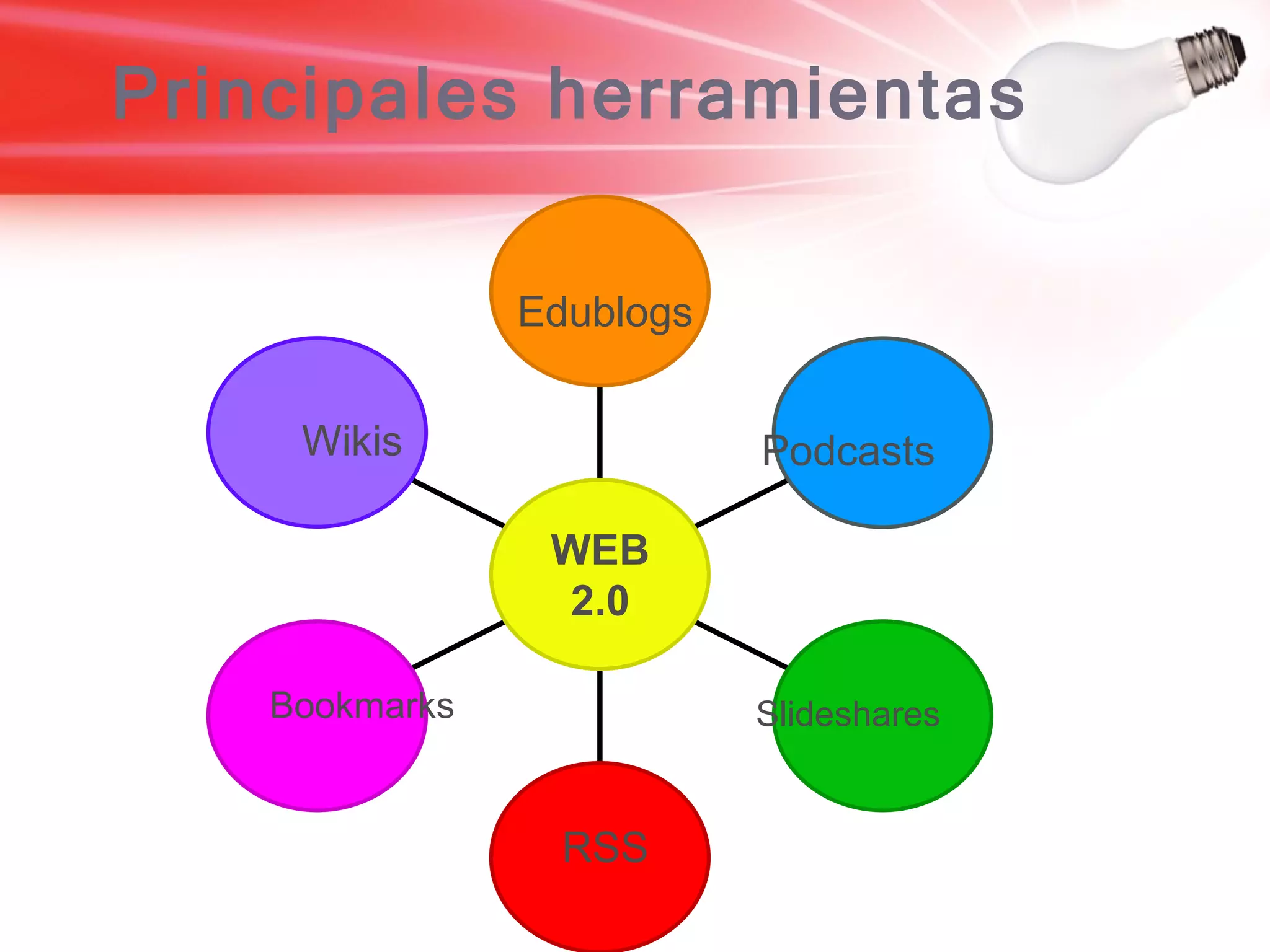 Principales herramientas WEB 2.0 Edublogs Wikis Podcasts Bookmarks Slideshares RSS 
