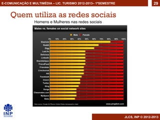 E-COMUNICAÇÃO E MULTIMÉDIA – LIC. TURISMO 2012-2013– 1ºSEMESTRE                     29


    Quem utiliza as redes sociais
                  Homens e Mulheres nas redes sociais




                                                                  JLCS, INP © 2012-2013
 