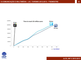 E-COMUNICAÇÃO E MULTIMÉDIA – LIC. TURISMO 2012-2013– 1ºSEMESTRE                     6




                                                                  JLCS, INP © 2012-2013
 