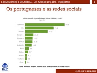 E-COMUNICAÇÃO E MULTIMÉDIA – LIC. TURISMO 2012-2013– 1ºSEMESTRE                                           9


    Os portugueses e as redes sociais




                Fonte: Marktest, Bareme Internet in Os Portugueses e as Redes Sociais


                                                                                        JLCS, INP © 2012-2013
 