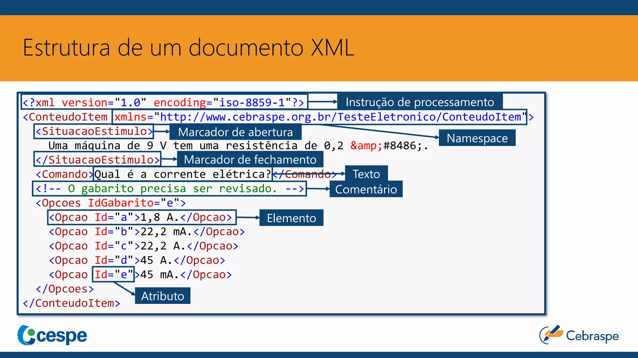Estrutura de um documento XML
<?xml version="1.0" encoding="iso-8859-1"?>
<ConteudoItem xmlns="http://www.cebraspe.org.br/TesteEletronico/ConteudoItem">
<SituacaoEstimulo>
Uma máquina de 9 V tem uma resistência de 0,2 &amp;#8486;.
</SituacaoEstimulo>
<Comando>Qual é a corrente elétrica?</Comando>
<!-- O gabarito precisa ser revisado. -->
<Opcoes IdGabarito="e">
<Opcao Id="a">1,8 A.</Opcao>
<Opcao Id="b">22,2 mA.</Opcao>
<Opcao Id="c">22,2 A.</Opcao>
<Opcao Id="d">45 A.</Opcao>
<Opcao Id="e">45 mA.</Opcao>
</Opcoes>
</ConteudoItem>
Instrução de processamento
Atributo
Elemento
Comentário
Texto
Namespace
Marcador de abertura
Marcador de fechamento
 