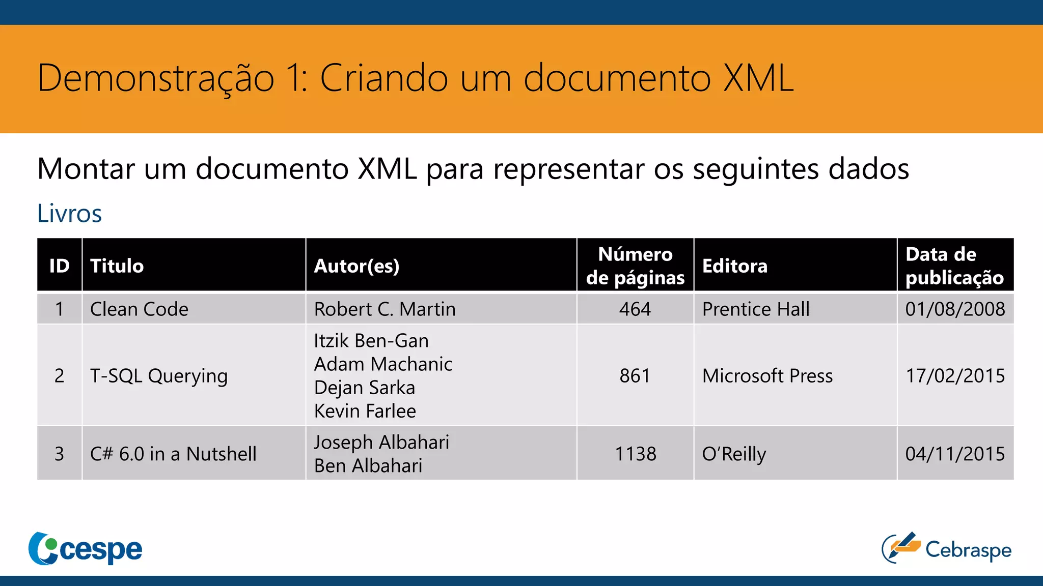 Demonstração 1: Criando um documento XML
Montar um documento XML para representar os seguintes dados
Livros
ID Titulo Autor(es)
Número
de páginas
Editora
Data de
publicação
1 Clean Code Robert C. Martin 464 Prentice Hall 01/08/2008
2 T-SQL Querying
Itzik Ben-Gan
Adam Machanic
Dejan Sarka
Kevin Farlee
861 Microsoft Press 17/02/2015
3 C# 6.0 in a Nutshell
Joseph Albahari
Ben Albahari
1138 O’Reilly 04/11/2015
 