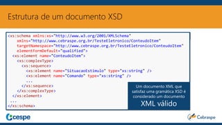 Estrutura de um documento XSD
<xs:schema xmlns:xs="http://www.w3.org/2001/XMLSchema"
xmlns="http://www.cebraspe.org.br/TesteEletronico/ConteudoItem"
targetNamespace="http://www.cebraspe.org.br/TesteEletronico/ConteudoItem"
elementFormDefault="qualified">
<xs:element name="ConteudoItem">
<xs:complexType>
<xs:sequence>
<xs:element name="SituacaoEstimulo" type="xs:string" />
<xs:element name="Comando" type="xs:string" />
...
</xs:sequence>
</xs:complexType>
</xs:element>
...
</xs:schema>
Um documento XML que
satisfaz uma gramática XSD é
considerado um documento
XML válido
 