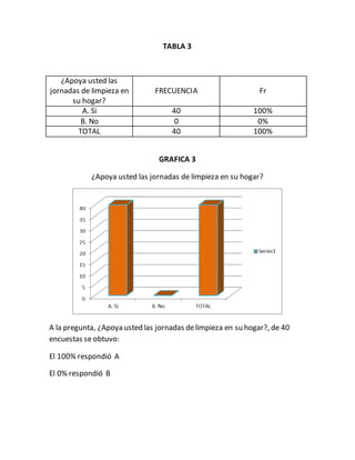 TABLA 3
¿Apoya usted las
jornadas de limpieza en
su hogar?
FRECUENCIA Fr
A. Si 40 100%
B. No 0 0%
TOTAL 40 100%
GRAFICA 3
¿Apoya usted las jornadas de limpieza en su hogar?
A la pregunta, ¿Apoya usted las jornadas delimpieza en su hogar?, de 40
encuestas se obtuvo:
El 100% respondió A
El 0% respondió B
 