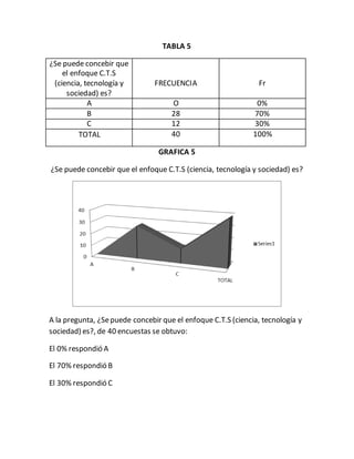 TABLA 5
¿Se puede concebir que
el enfoque C.T.S
(ciencia, tecnología y
sociedad) es?
FRECUENCIA Fr
A O 0%
B 28 70%
C 12 30%
TOTAL 40 100%
GRAFICA 5
¿Se puede concebir que el enfoque C.T.S (ciencia, tecnología y sociedad) es?
A la pregunta, ¿Sepuede concebir que el enfoque C.T.S (ciencia, tecnología y
sociedad) es?, de 40 encuestas se obtuvo:
El 0% respondió A
El 70% respondió B
El 30% respondió C
 