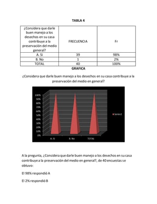 TABLA 4
¿Considera que darle
buen manejo a los
desechos en su casa
contribuye a la
preservación del medio
general?
FRECUENCIA Fr
A. Si 39 98%
B. No 1 2%
TOTAL 40 100%
GRAFICA
¿Considera que darle buen manejo a los desechos en su casa contribuye a la
preservación del medio en general?
A la pregunta, ¿Considera quedarle buen manejo a los desechos en su casa
contribuyea la preservación del medio en general?, de 40 encuestas se
obtuvo:
El 98% respondió A
El 2% respondió B
 