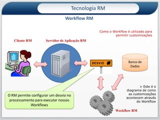 Tecnologia RMNovo módulo de Recursos Gerenciais: Painel de Cenários (Dashboard)CenárioAlguns recursos que podem ser adicionados ao Painel de CenáriosServiçosConsulta SQLAlém desses, podem ser também adicionados:Cubos
