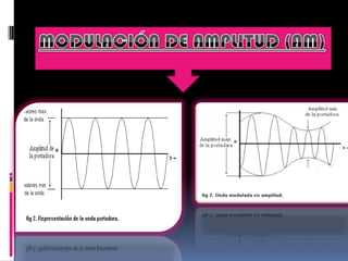 MODULACIÓN DE AMPLITUD (AM)  