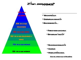 ¿Cómo aprendemos? Cono del aprendizaje de Edgar Dale 10% de lo que leemos 20% de lo que escuchamos 30% de lo que vemos 50% de lo que escuchamos y vemos 70% de lo que decimos 90% de lo que hacemos Ver una película Observar una animación Esta presentación… Participar en una charla Exponer una “lección” Realizar una simulación Construir Hacer la práctica real
