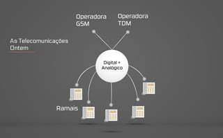 As Telecomunicações
Ontem
 