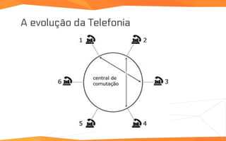A evolução da Telefonia
 