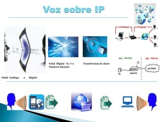 Voz sobre IP
Señal Análoga a Digital
Transferencia de datosSeñal Digital 0 y 1 o
Números binarios
 