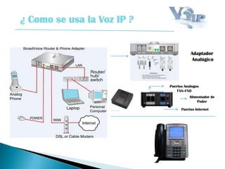 Adaptador
Analógico
Puertos Análogos
FXS--FXO
Puertos Internet
Alimentador de
Poder
¿ Como se usa la Voz IP ?
 