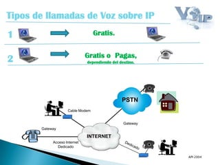 Tipos de llamadas de Voz sobre IP
1 Gratis.
2 Gratis o Pagas,
dependiendo del destino.
API 2004
PSTN
Gateway
INTERNET
Acceso Internet
Dedicado
Cable Modem
Gateway
 