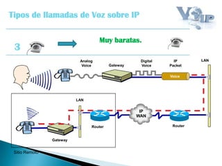 Tipos de llamadas de Voz sobre IP
3
Muy baratas.
LANAnalog
Voice
Digital
Voice
LAN
Gateway
Gateway
Router Router
IP
Packet
Voice
IP
WAN
Sitio Remoto
 